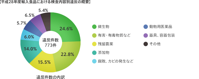 平成28年度輸入食品における検査内容別違反の概要