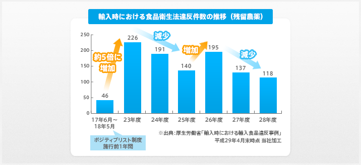 図：輸入時における食品衛生法違反件数の推移（残留農薬）